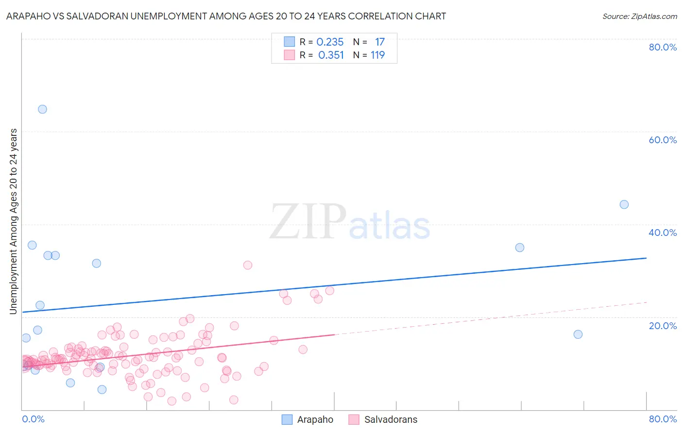 Arapaho vs Salvadoran Unemployment Among Ages 20 to 24 years