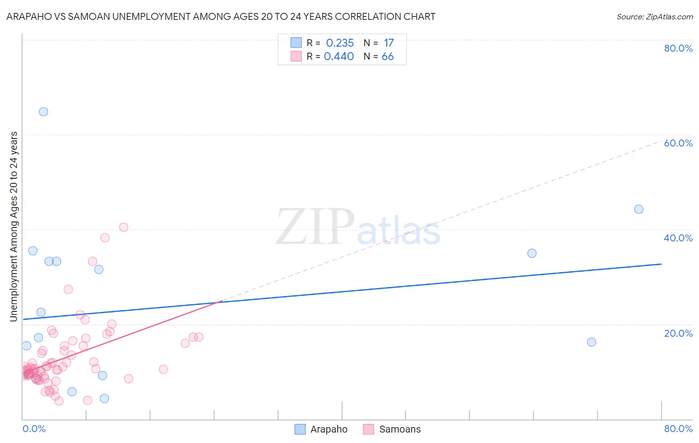 Arapaho vs Samoan Unemployment Among Ages 20 to 24 years