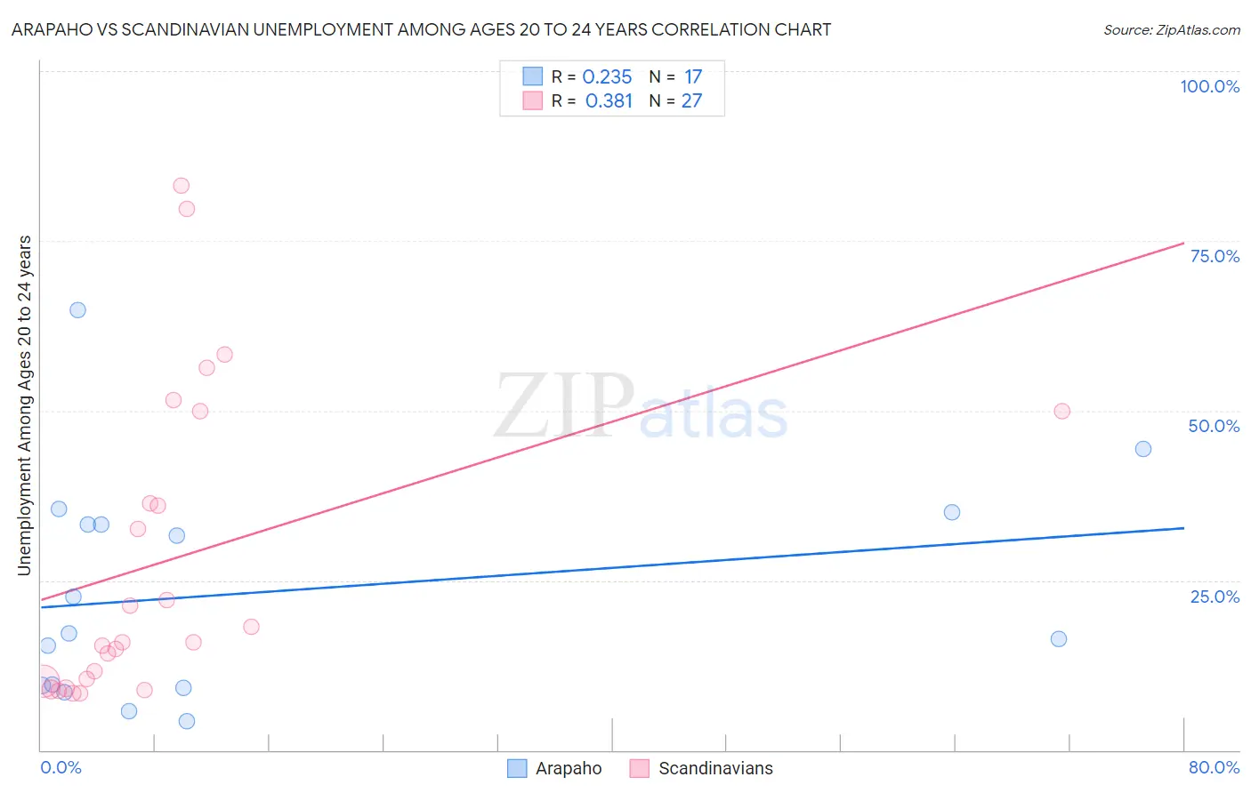 Arapaho vs Scandinavian Unemployment Among Ages 20 to 24 years