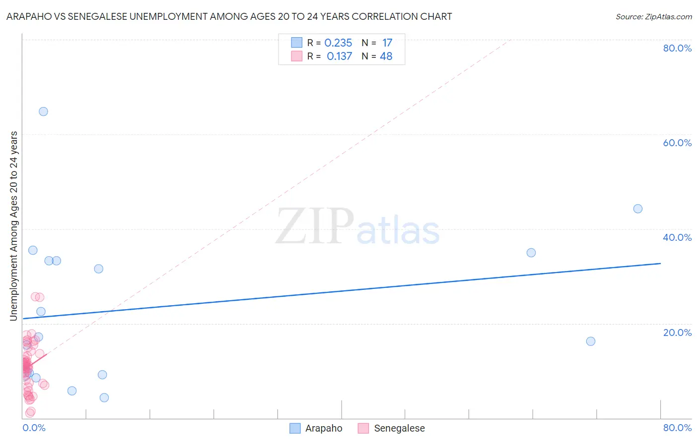 Arapaho vs Senegalese Unemployment Among Ages 20 to 24 years