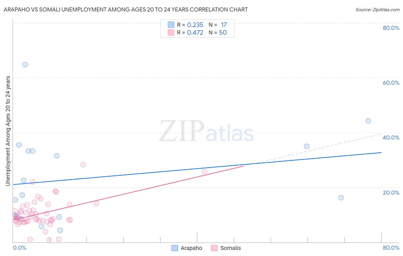 Arapaho vs Somali Unemployment Among Ages 20 to 24 years