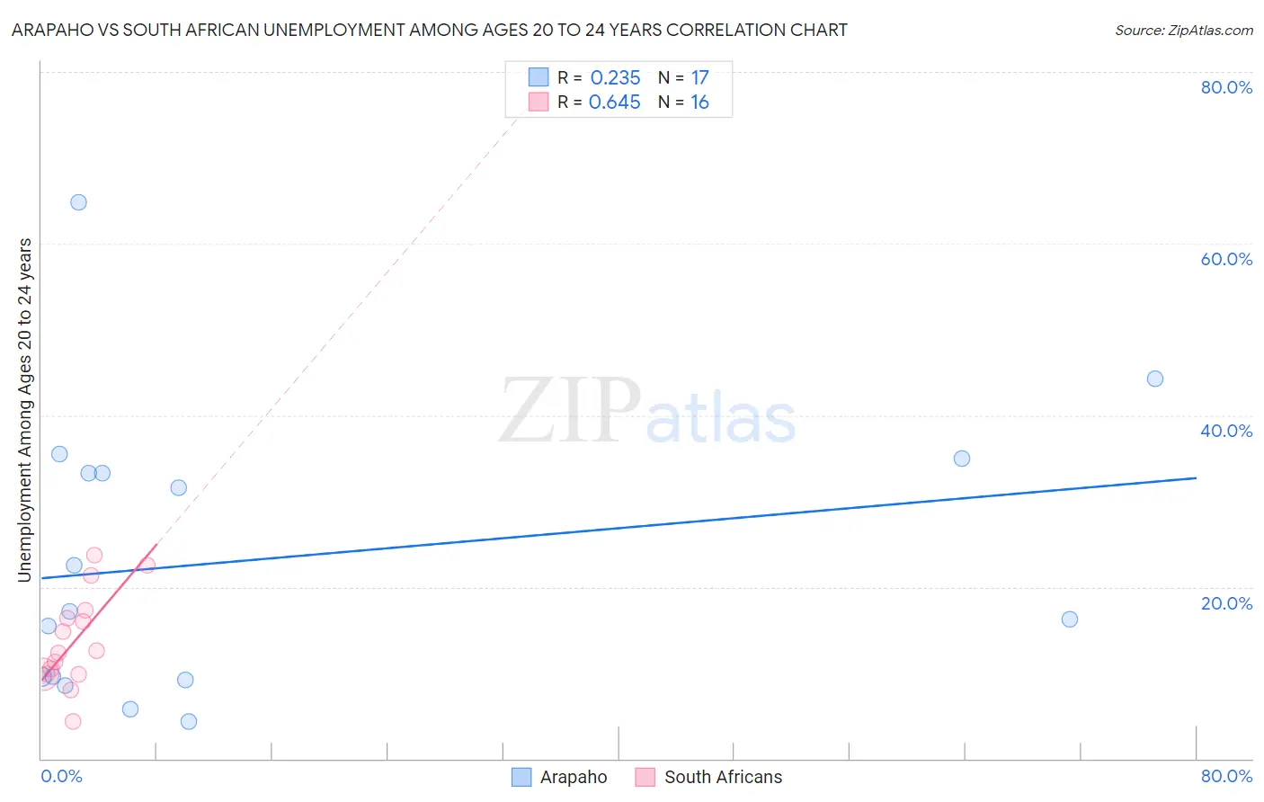 Arapaho vs South African Unemployment Among Ages 20 to 24 years