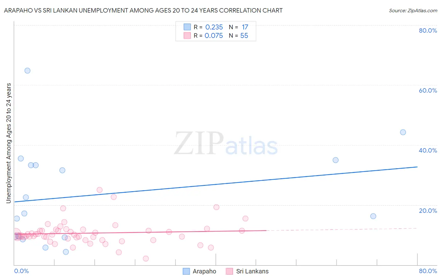 Arapaho vs Sri Lankan Unemployment Among Ages 20 to 24 years