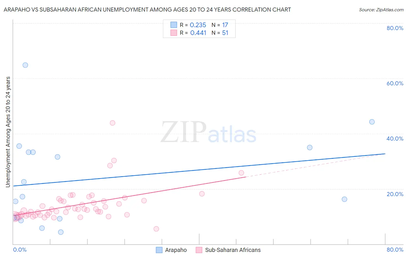 Arapaho vs Subsaharan African Unemployment Among Ages 20 to 24 years