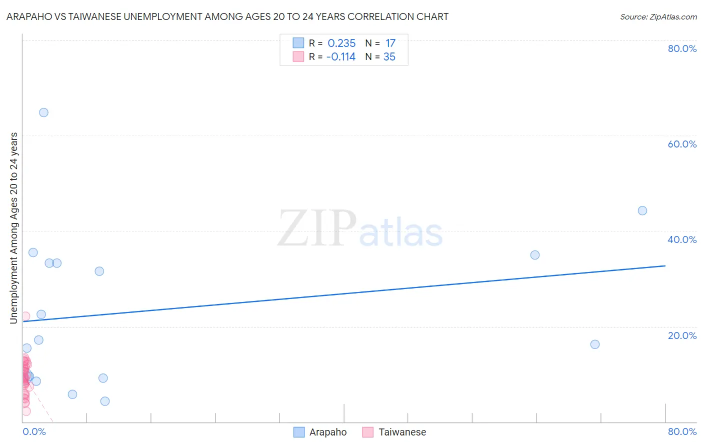 Arapaho vs Taiwanese Unemployment Among Ages 20 to 24 years