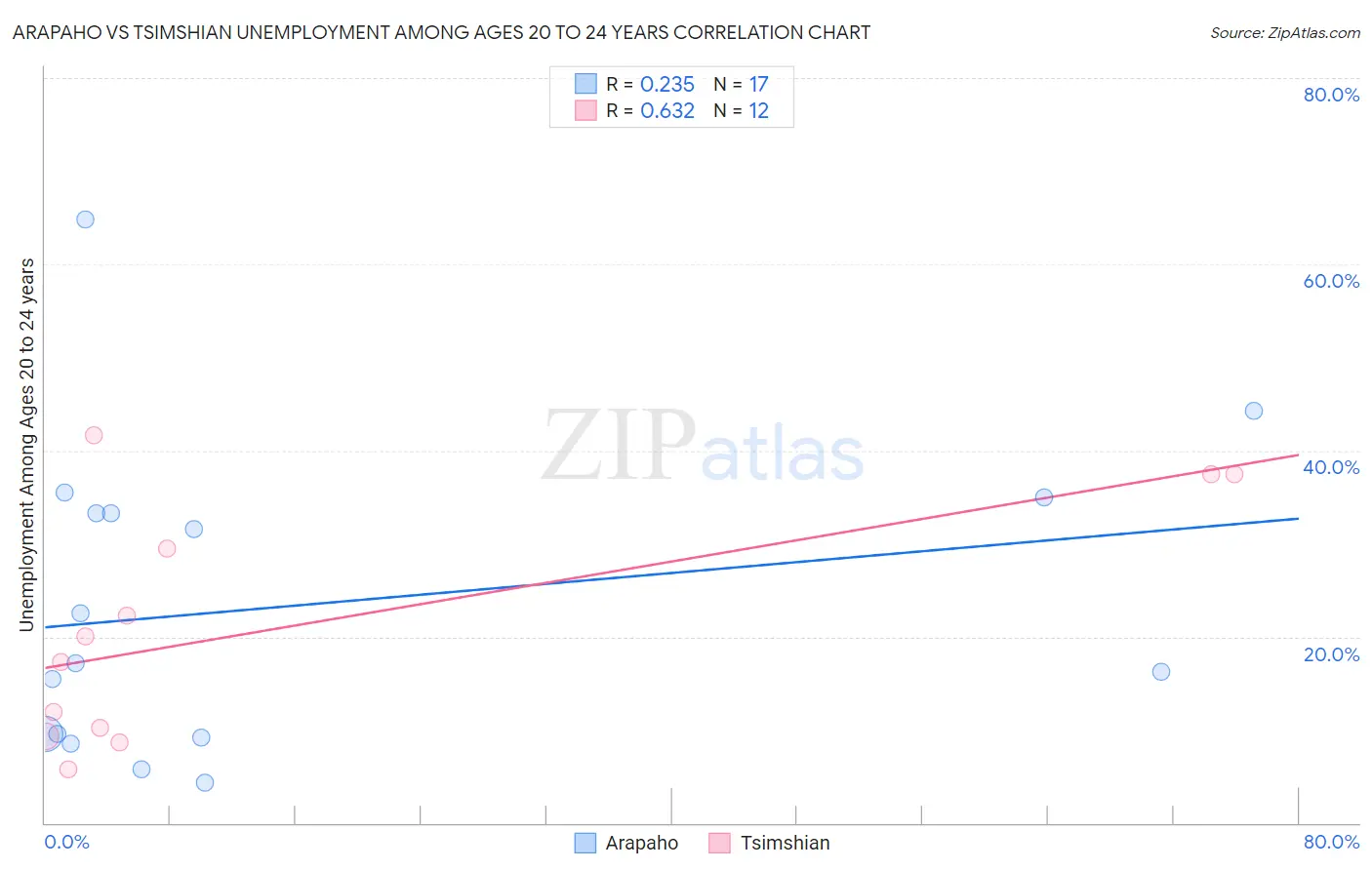 Arapaho vs Tsimshian Unemployment Among Ages 20 to 24 years