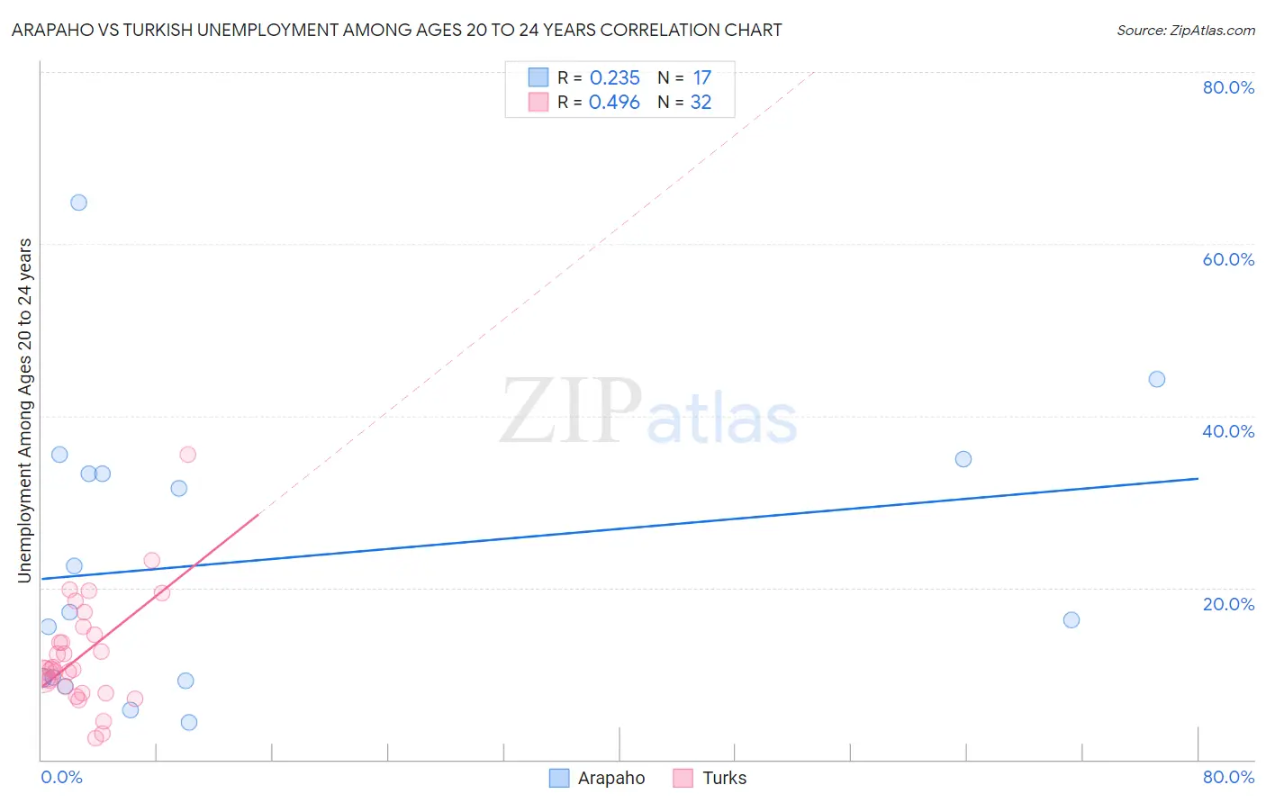 Arapaho vs Turkish Unemployment Among Ages 20 to 24 years