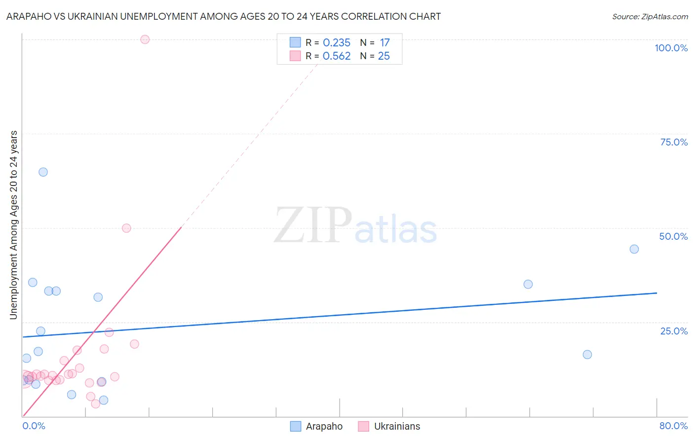 Arapaho vs Ukrainian Unemployment Among Ages 20 to 24 years