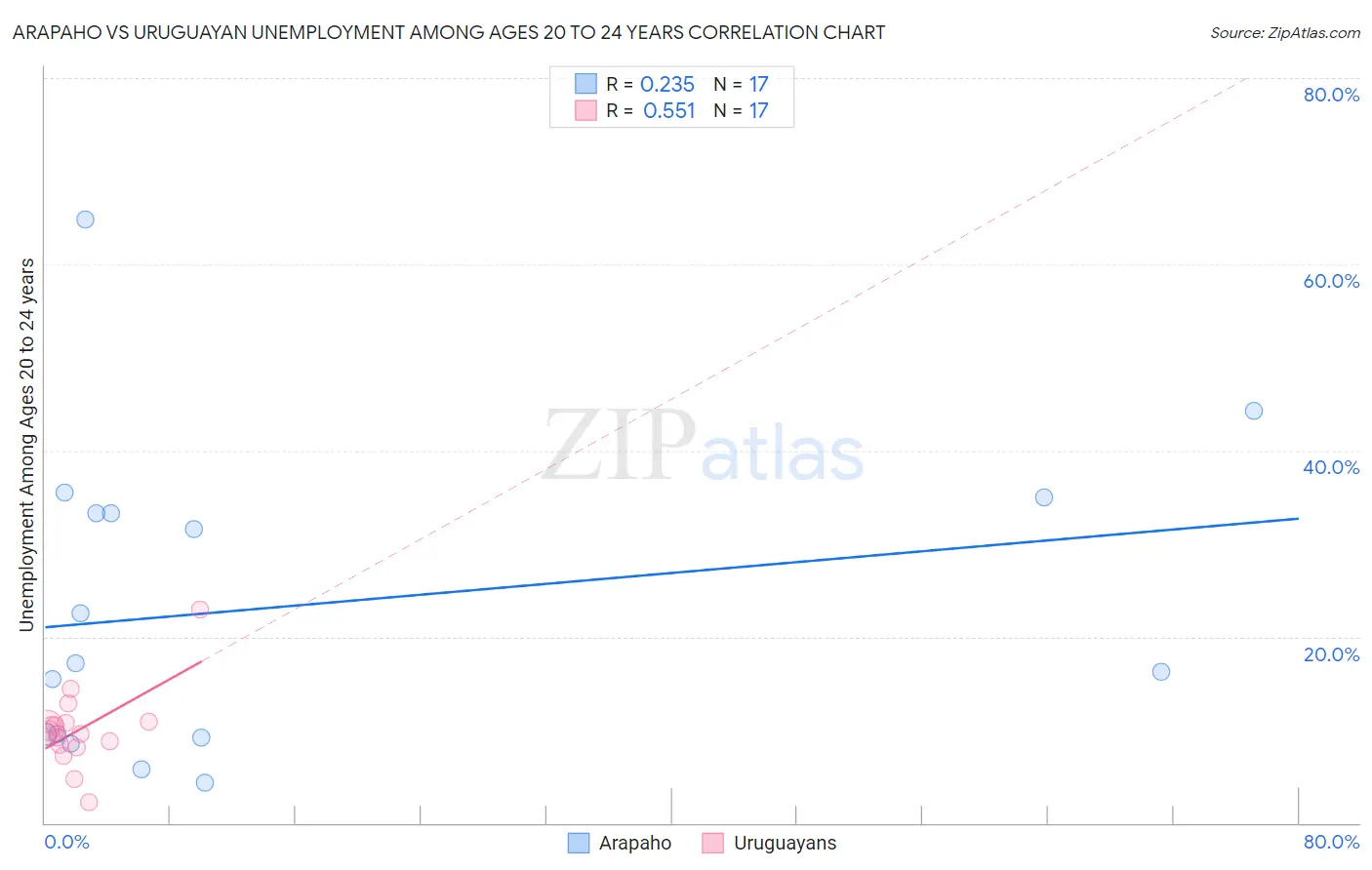 Arapaho vs Uruguayan Unemployment Among Ages 20 to 24 years