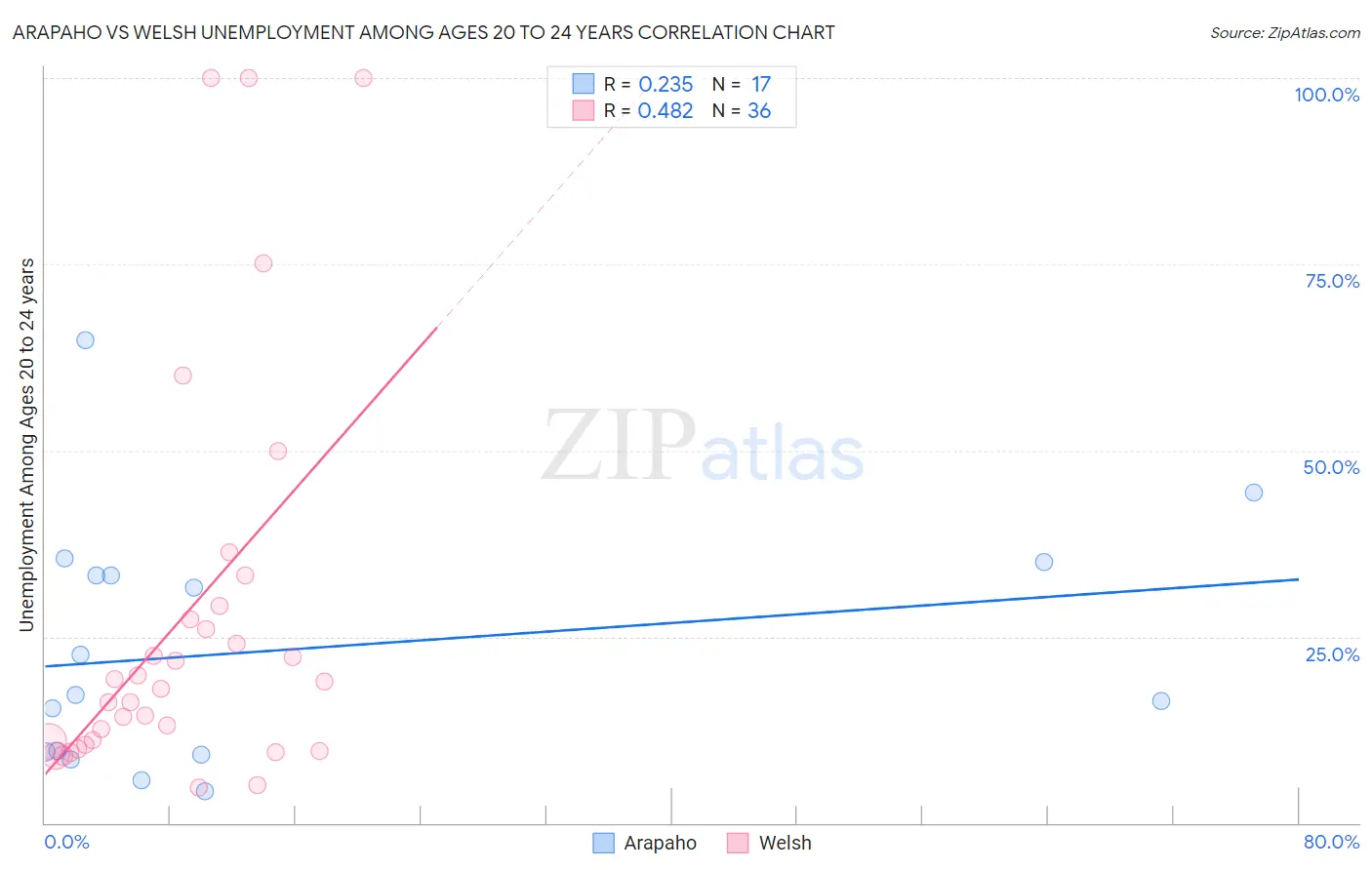 Arapaho vs Welsh Unemployment Among Ages 20 to 24 years