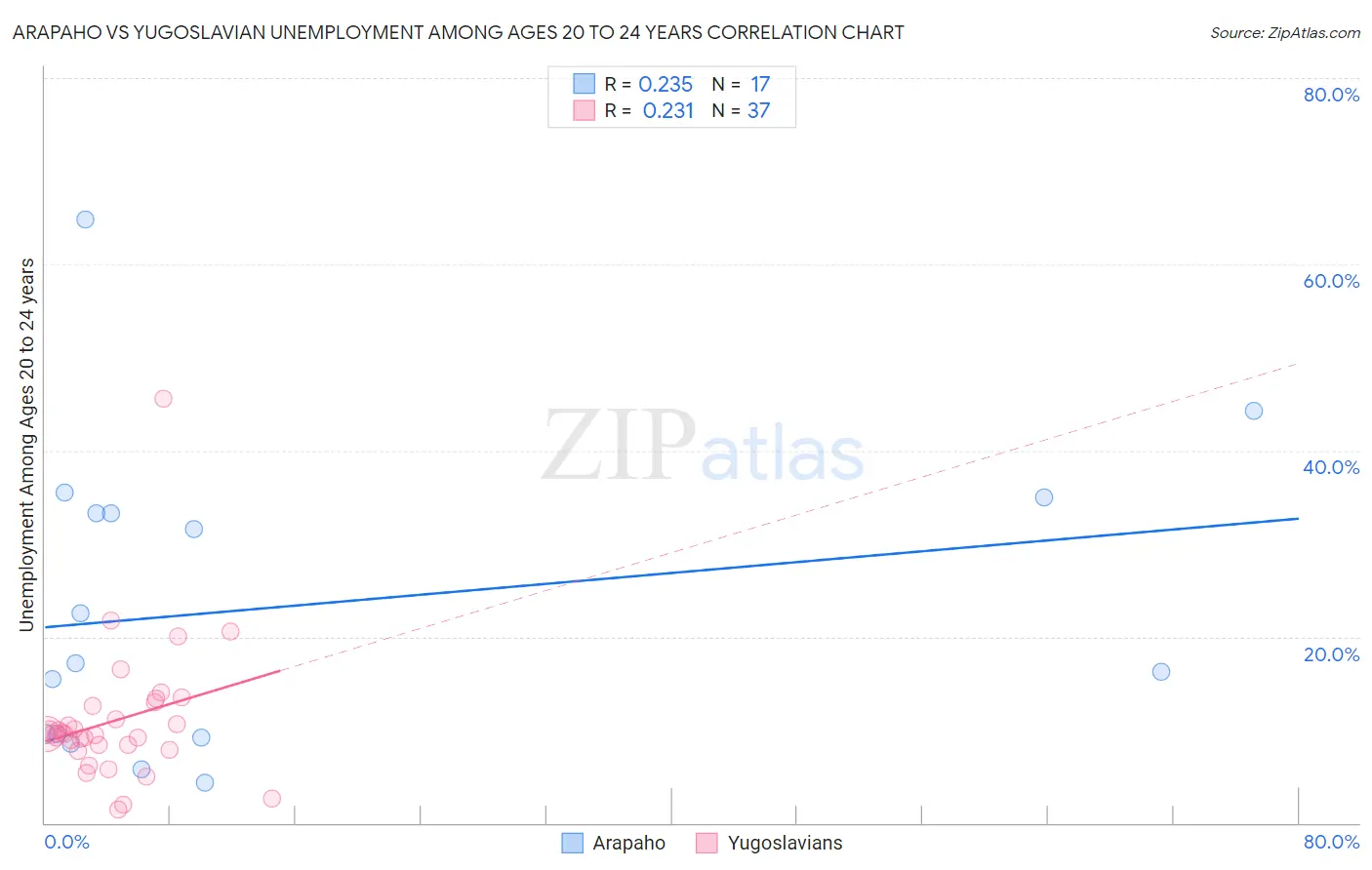 Arapaho vs Yugoslavian Unemployment Among Ages 20 to 24 years