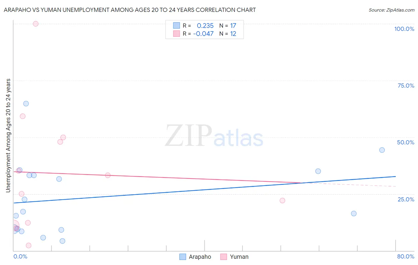 Arapaho vs Yuman Unemployment Among Ages 20 to 24 years