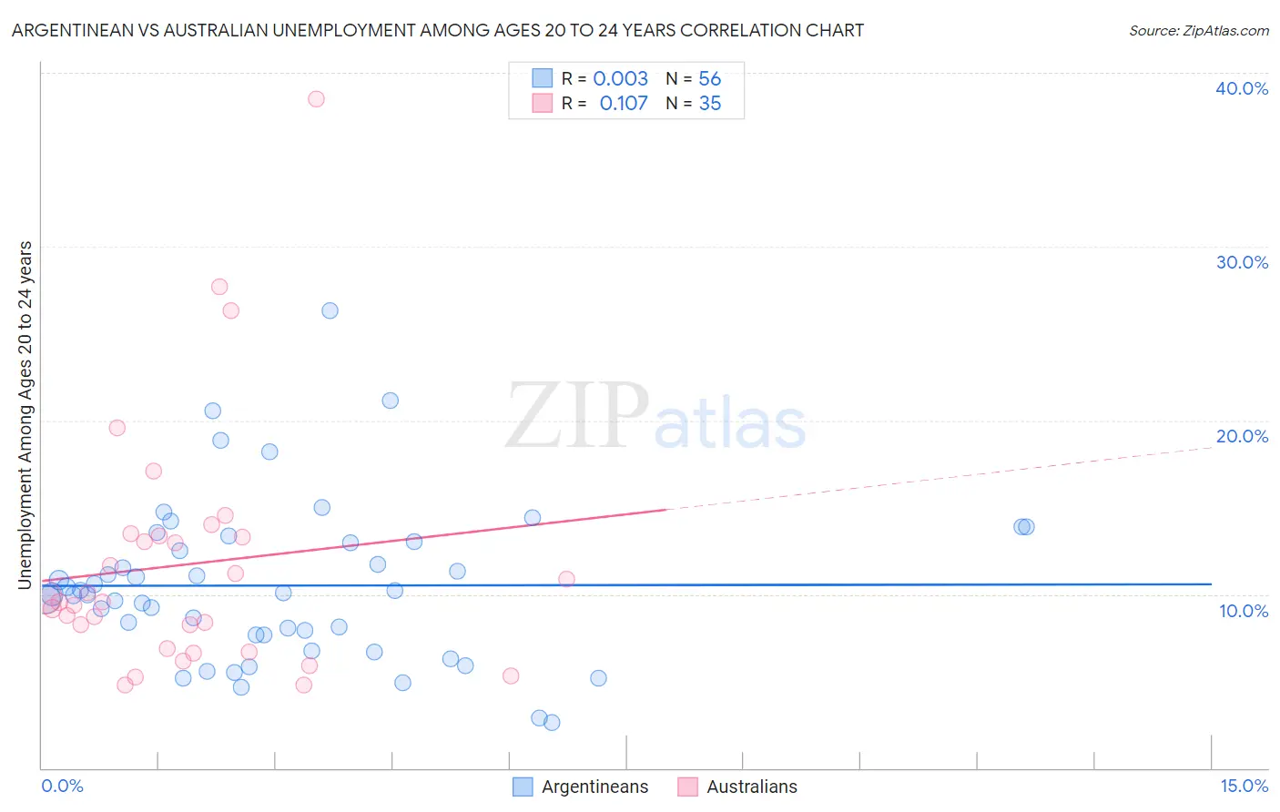 Argentinean vs Australian Unemployment Among Ages 20 to 24 years