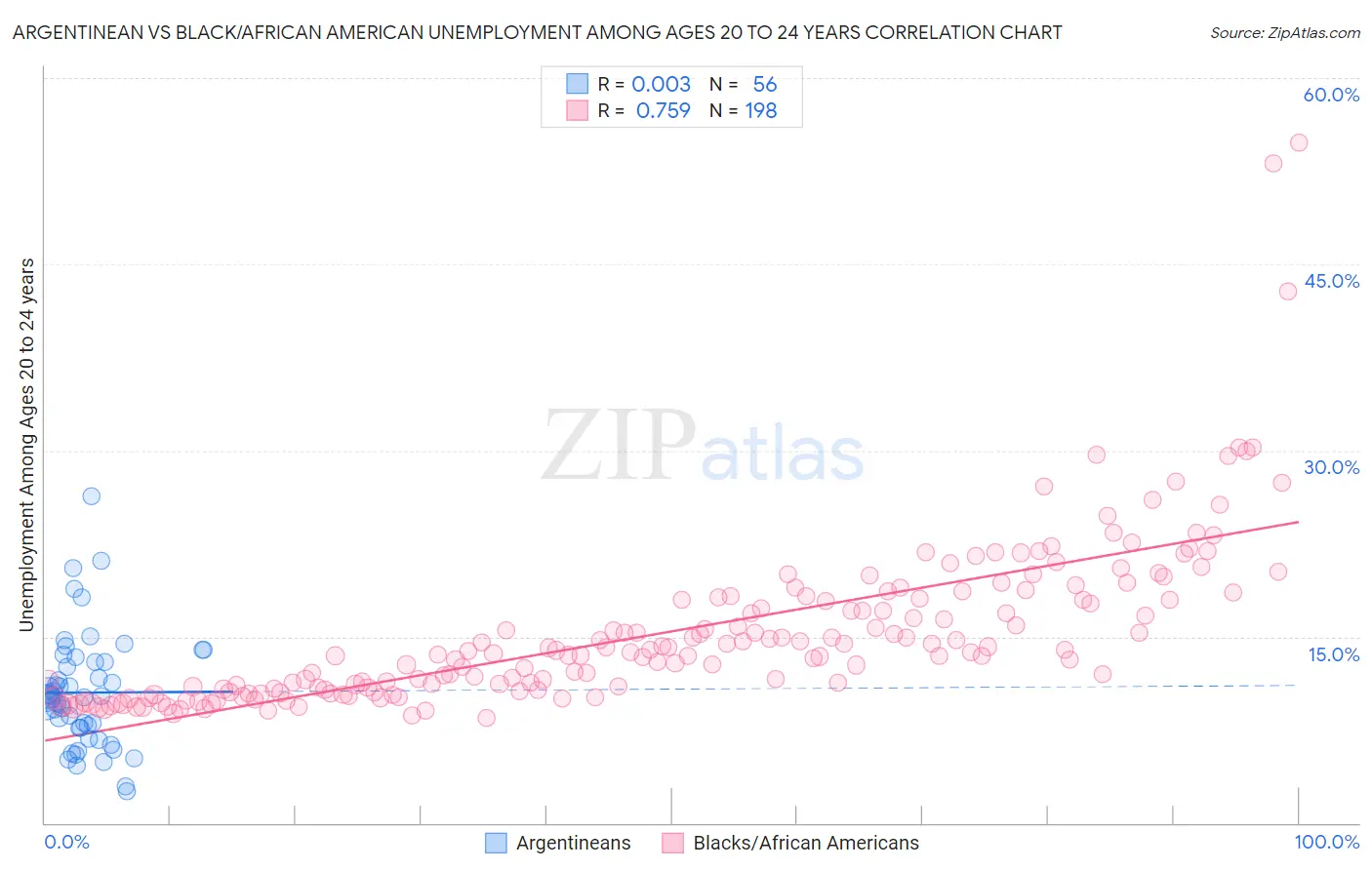 Argentinean vs Black/African American Unemployment Among Ages 20 to 24 years