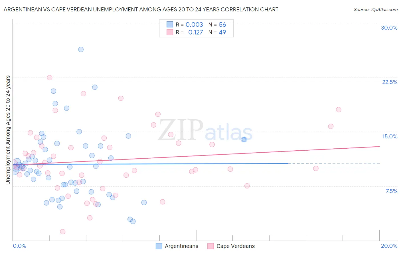Argentinean vs Cape Verdean Unemployment Among Ages 20 to 24 years