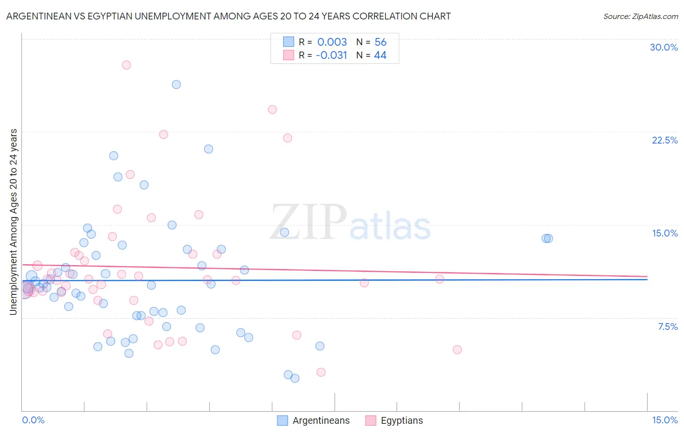 Argentinean vs Egyptian Unemployment Among Ages 20 to 24 years