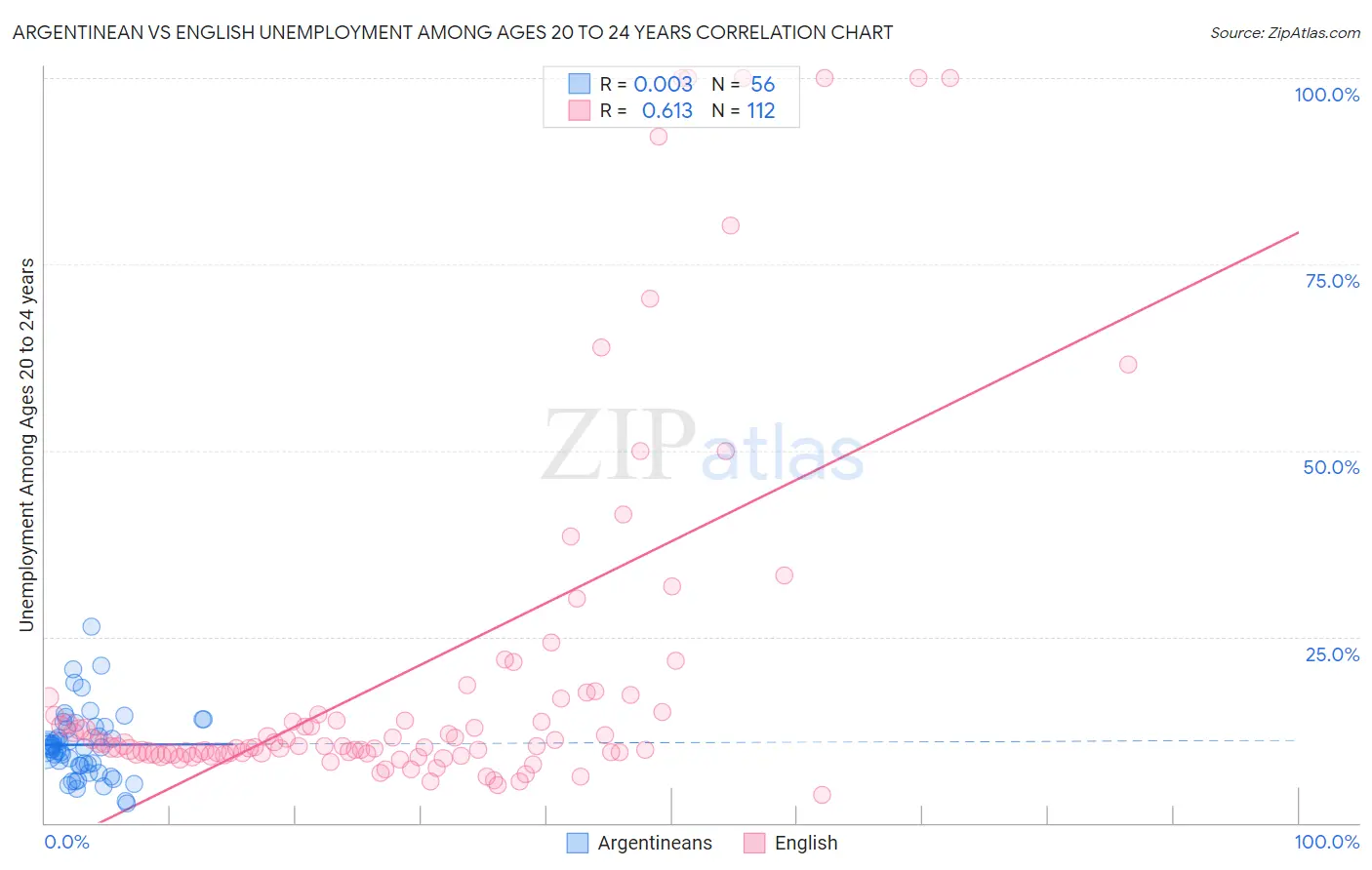 Argentinean vs English Unemployment Among Ages 20 to 24 years