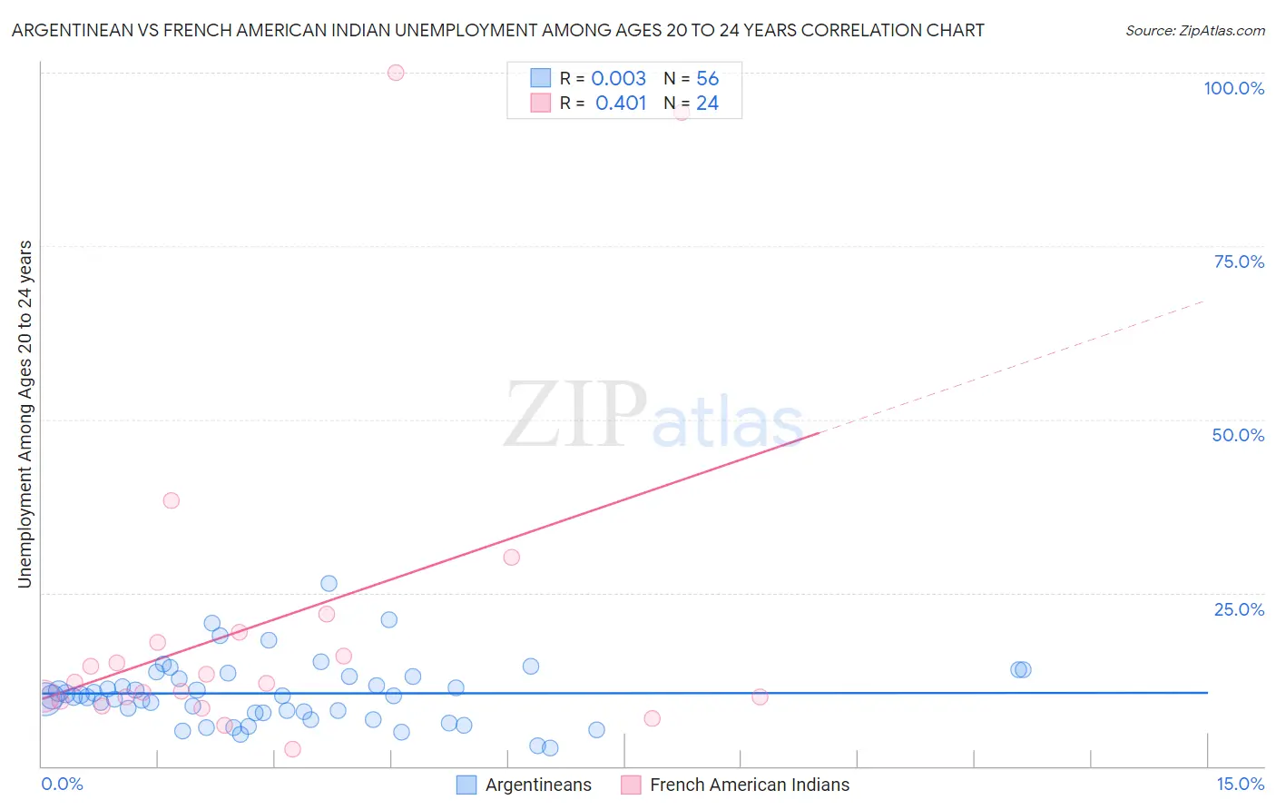 Argentinean vs French American Indian Unemployment Among Ages 20 to 24 years