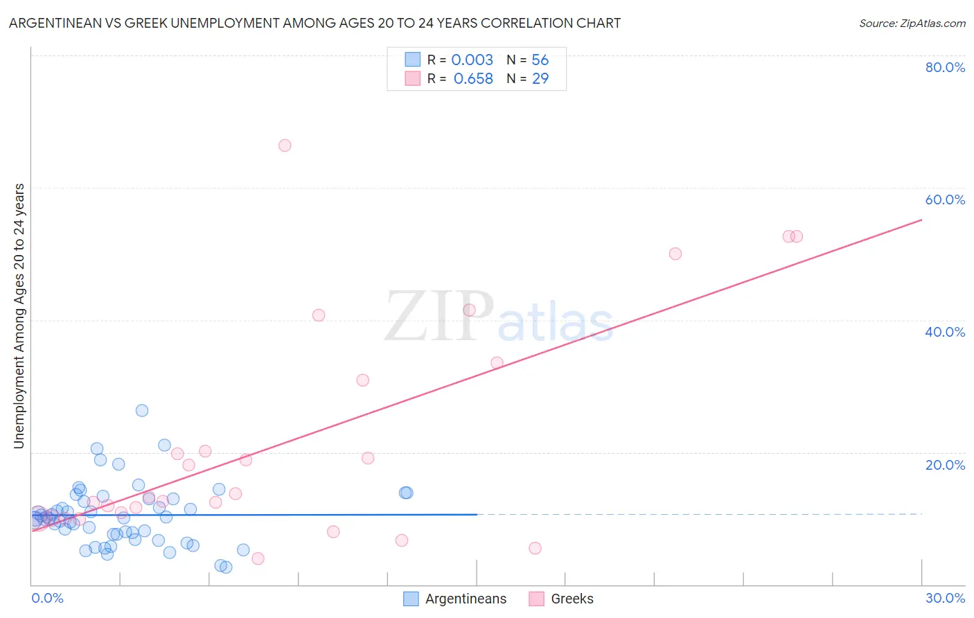 Argentinean vs Greek Unemployment Among Ages 20 to 24 years
