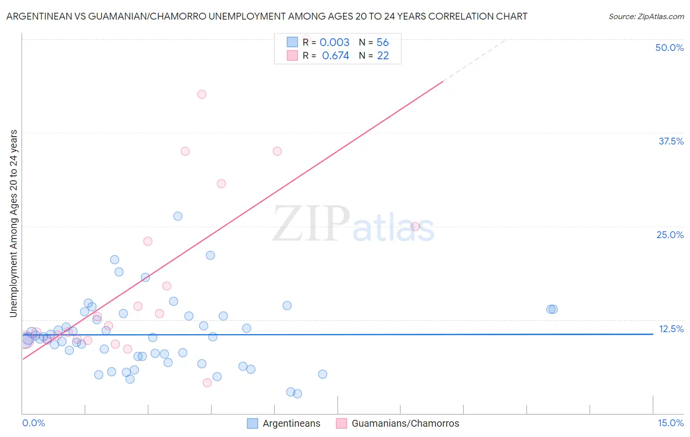 Argentinean vs Guamanian/Chamorro Unemployment Among Ages 20 to 24 years