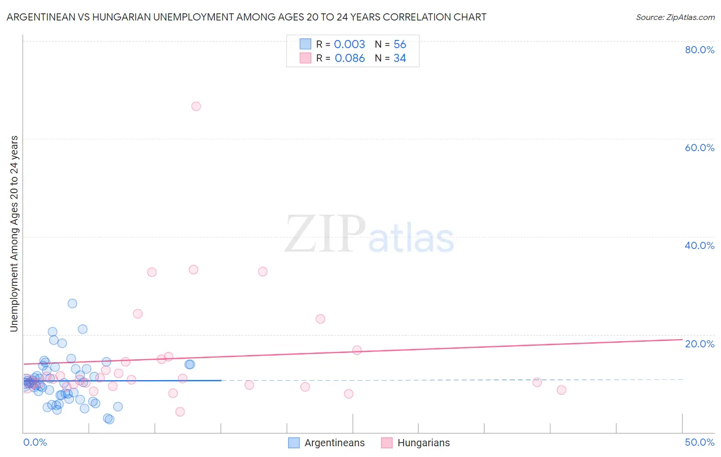 Argentinean vs Hungarian Unemployment Among Ages 20 to 24 years