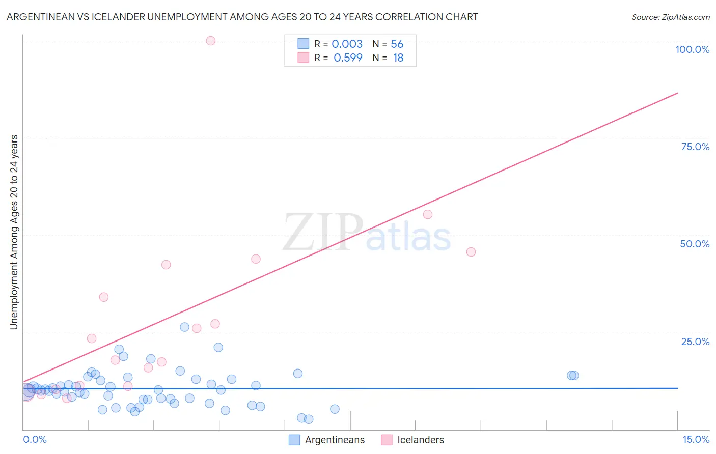 Argentinean vs Icelander Unemployment Among Ages 20 to 24 years
