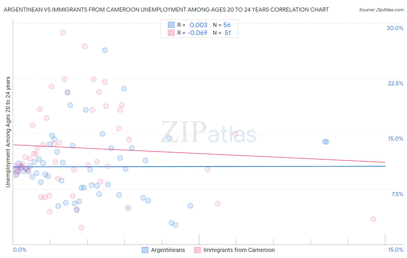 Argentinean vs Immigrants from Cameroon Unemployment Among Ages 20 to 24 years