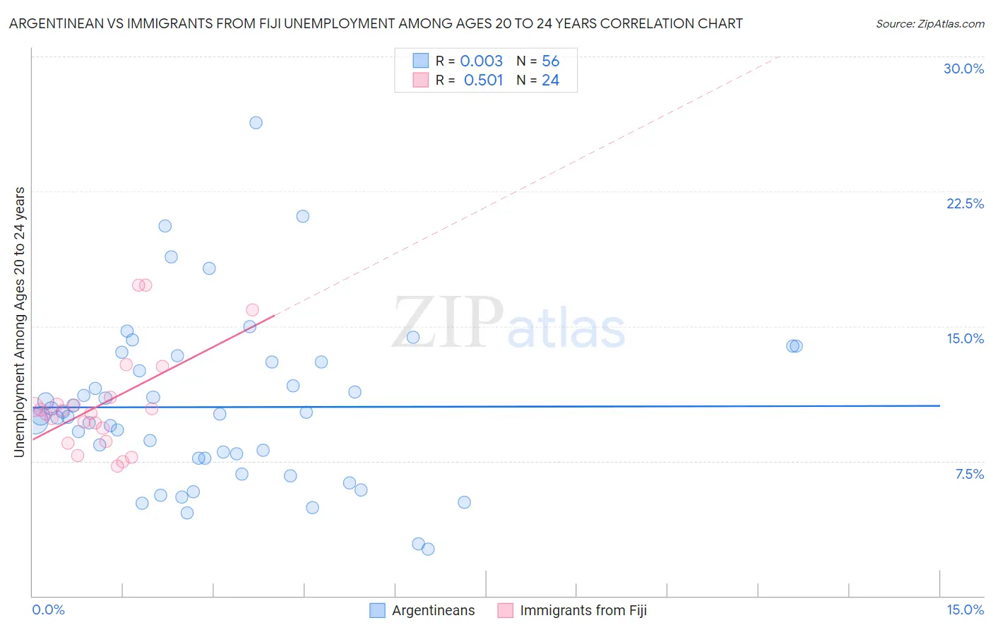 Argentinean vs Immigrants from Fiji Unemployment Among Ages 20 to 24 years