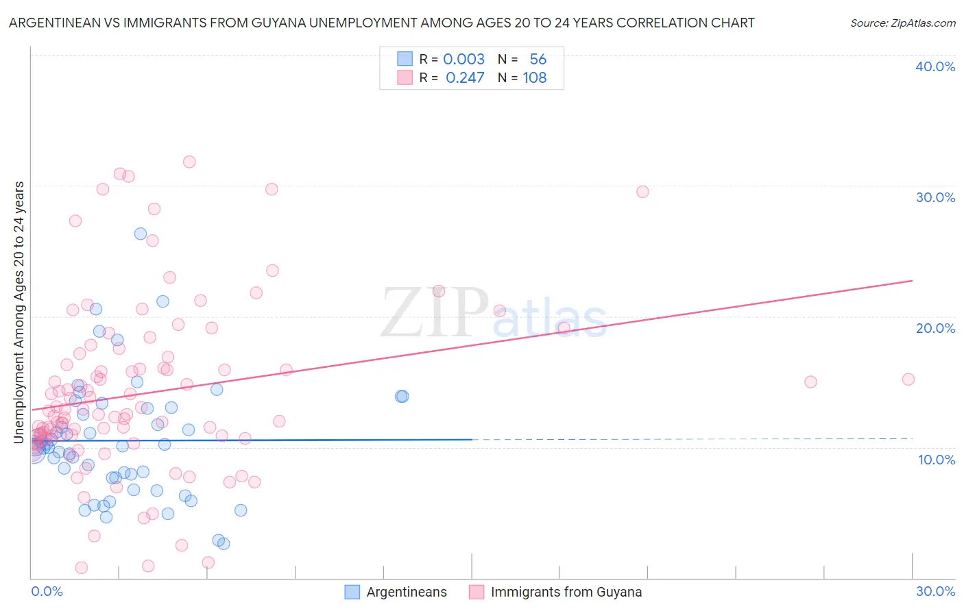 Argentinean vs Immigrants from Guyana Unemployment Among Ages 20 to 24 years