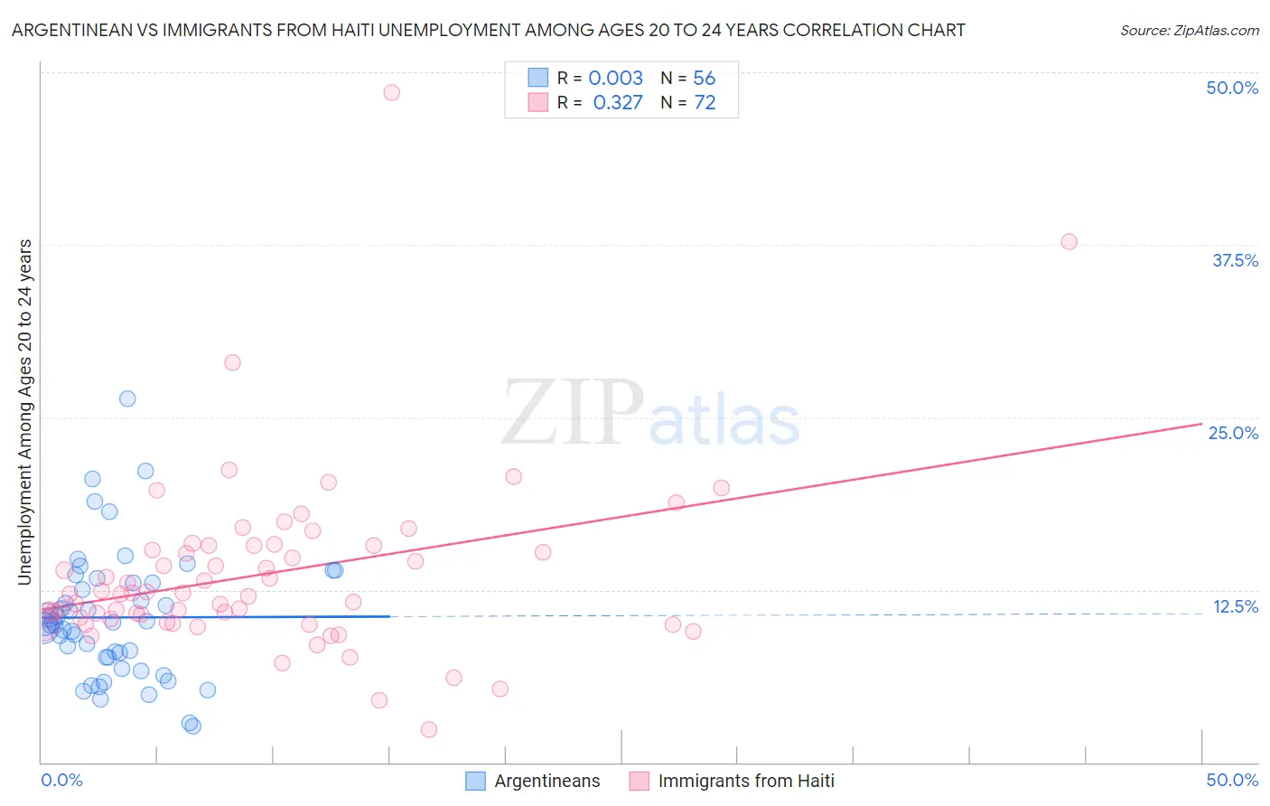 Argentinean vs Immigrants from Haiti Unemployment Among Ages 20 to 24 years