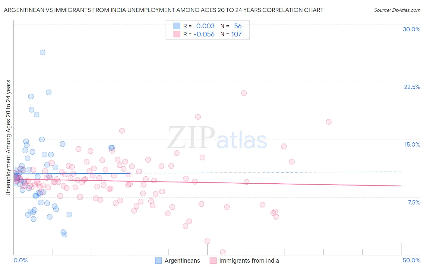 Argentinean vs Immigrants from India Unemployment Among Ages 20 to 24 years