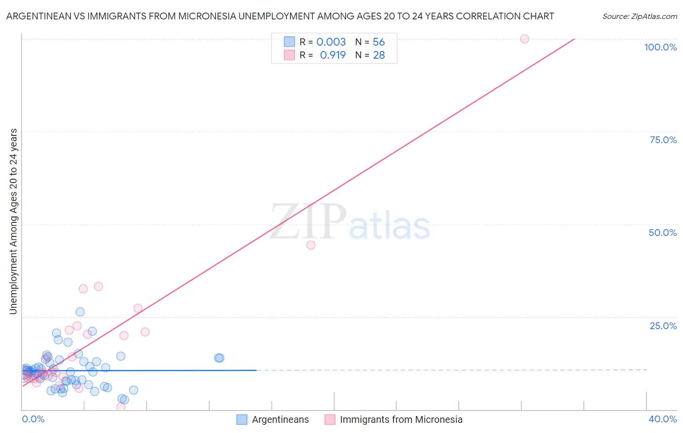 Argentinean vs Immigrants from Micronesia Unemployment Among Ages 20 to 24 years