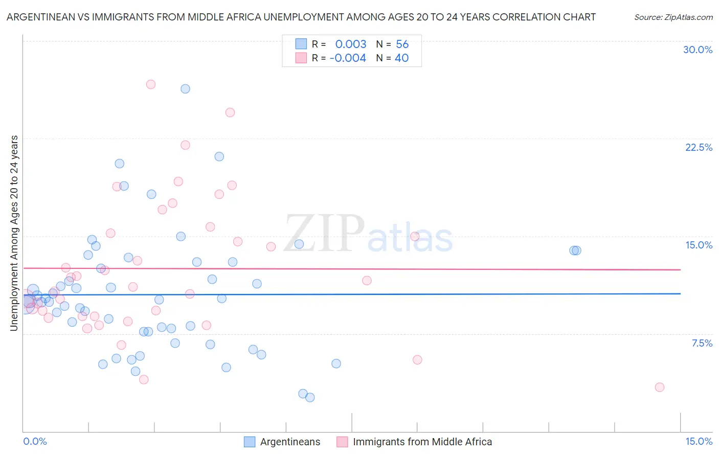 Argentinean vs Immigrants from Middle Africa Unemployment Among Ages 20 to 24 years