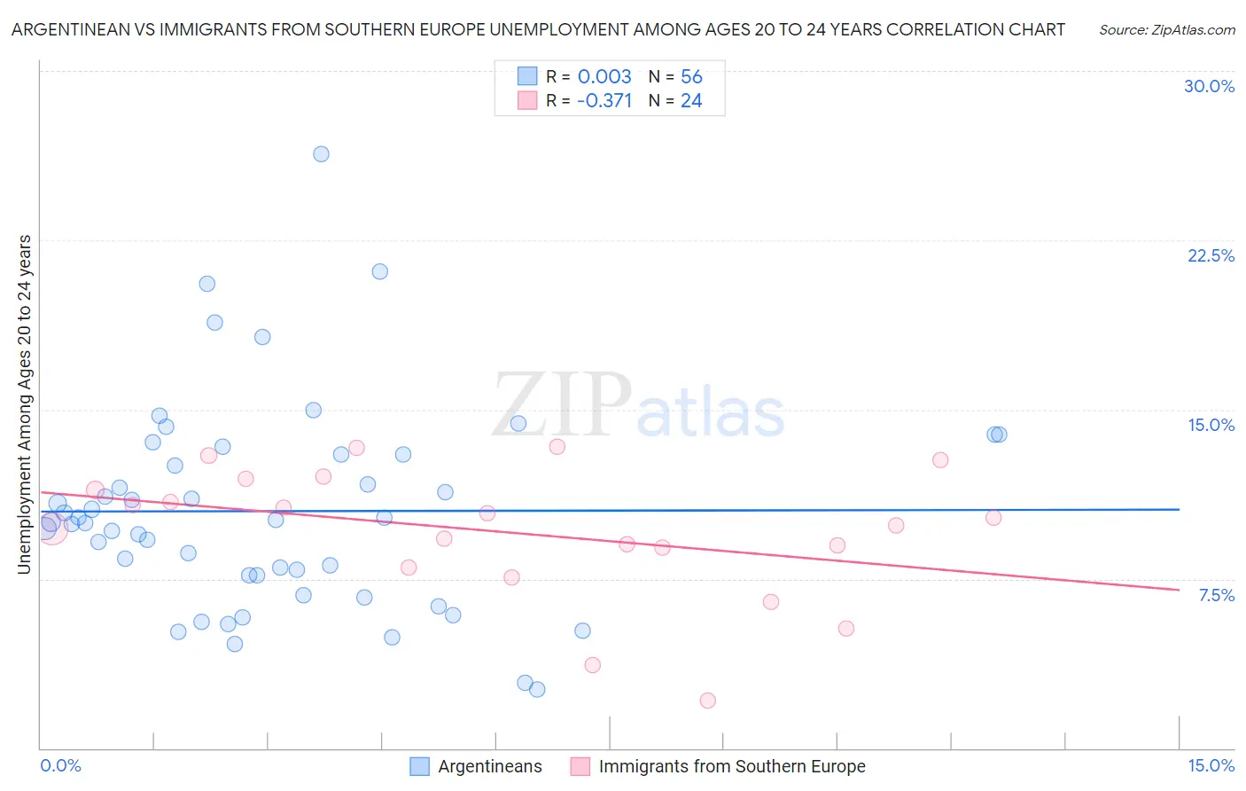 Argentinean vs Immigrants from Southern Europe Unemployment Among Ages 20 to 24 years