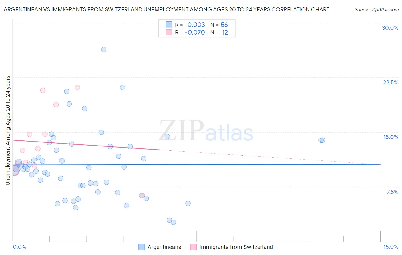 Argentinean vs Immigrants from Switzerland Unemployment Among Ages 20 to 24 years