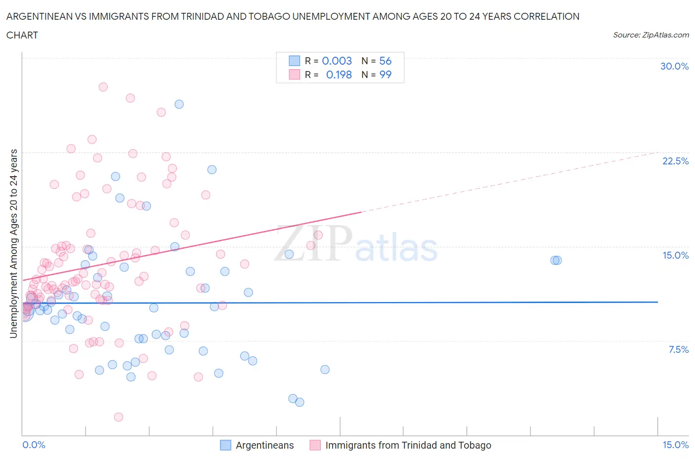Argentinean vs Immigrants from Trinidad and Tobago Unemployment Among Ages 20 to 24 years