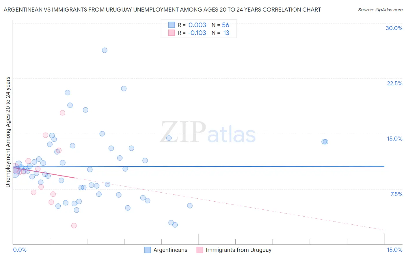 Argentinean vs Immigrants from Uruguay Unemployment Among Ages 20 to 24 years