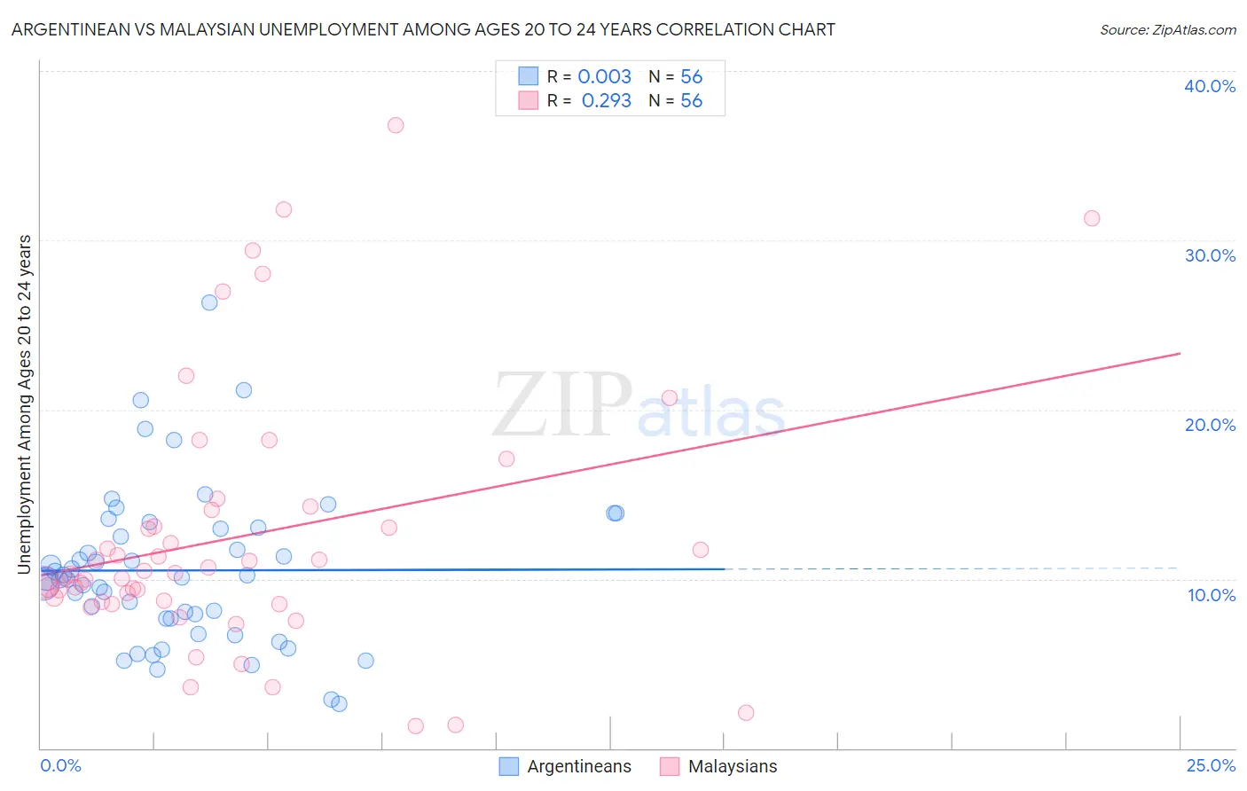 Argentinean vs Malaysian Unemployment Among Ages 20 to 24 years