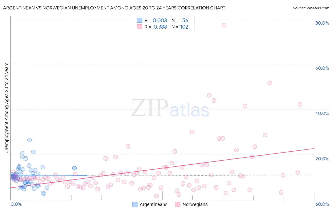 Argentinean vs Norwegian Unemployment Among Ages 20 to 24 years