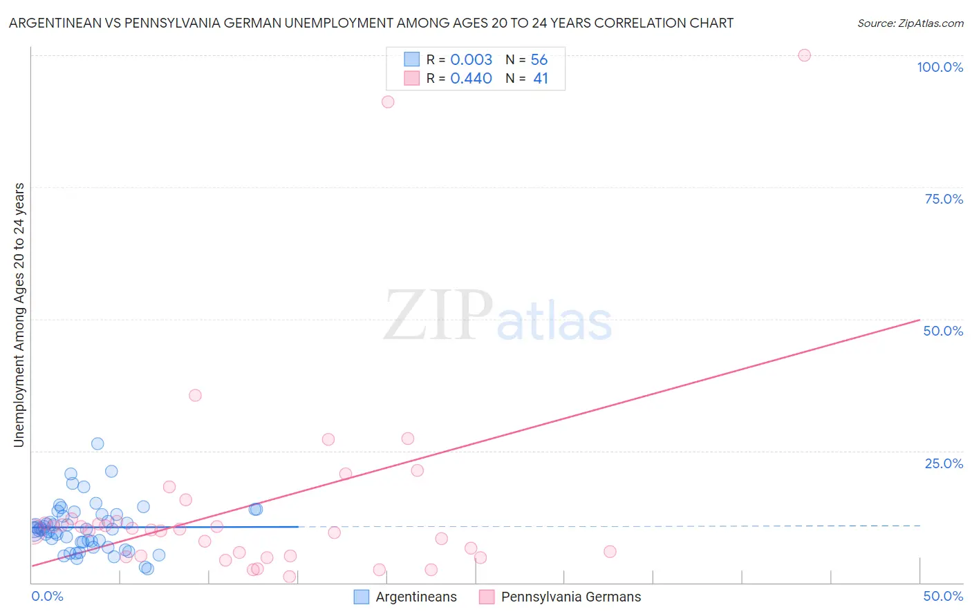 Argentinean vs Pennsylvania German Unemployment Among Ages 20 to 24 years