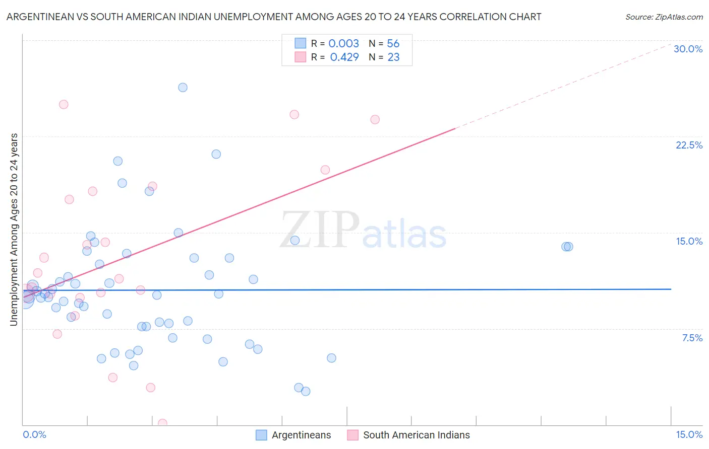 Argentinean vs South American Indian Unemployment Among Ages 20 to 24 years