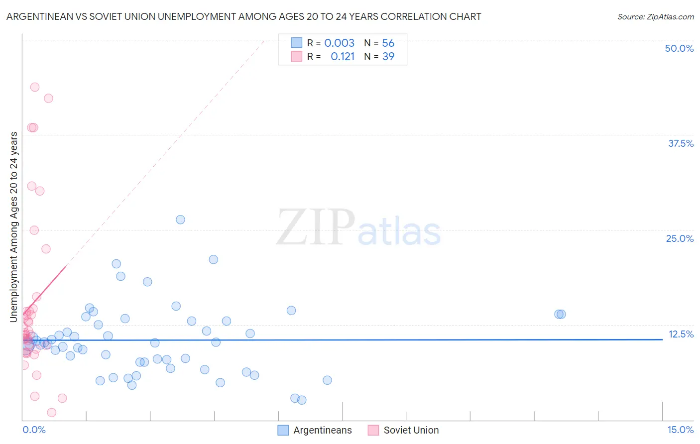 Argentinean vs Soviet Union Unemployment Among Ages 20 to 24 years