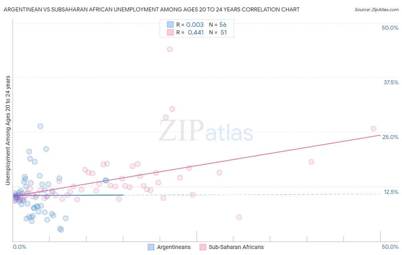 Argentinean vs Subsaharan African Unemployment Among Ages 20 to 24 years