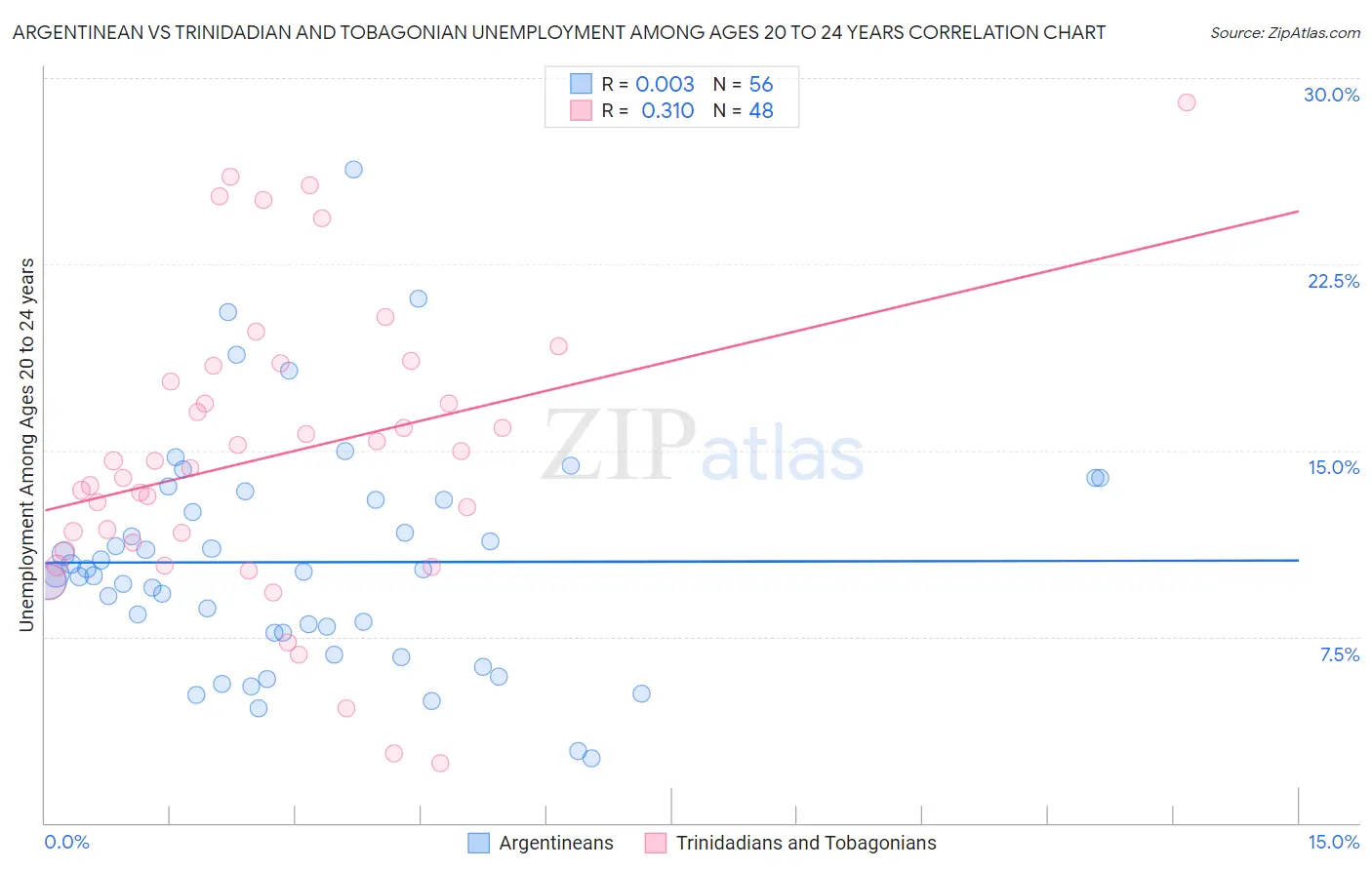 Argentinean vs Trinidadian and Tobagonian Unemployment Among Ages 20 to 24 years