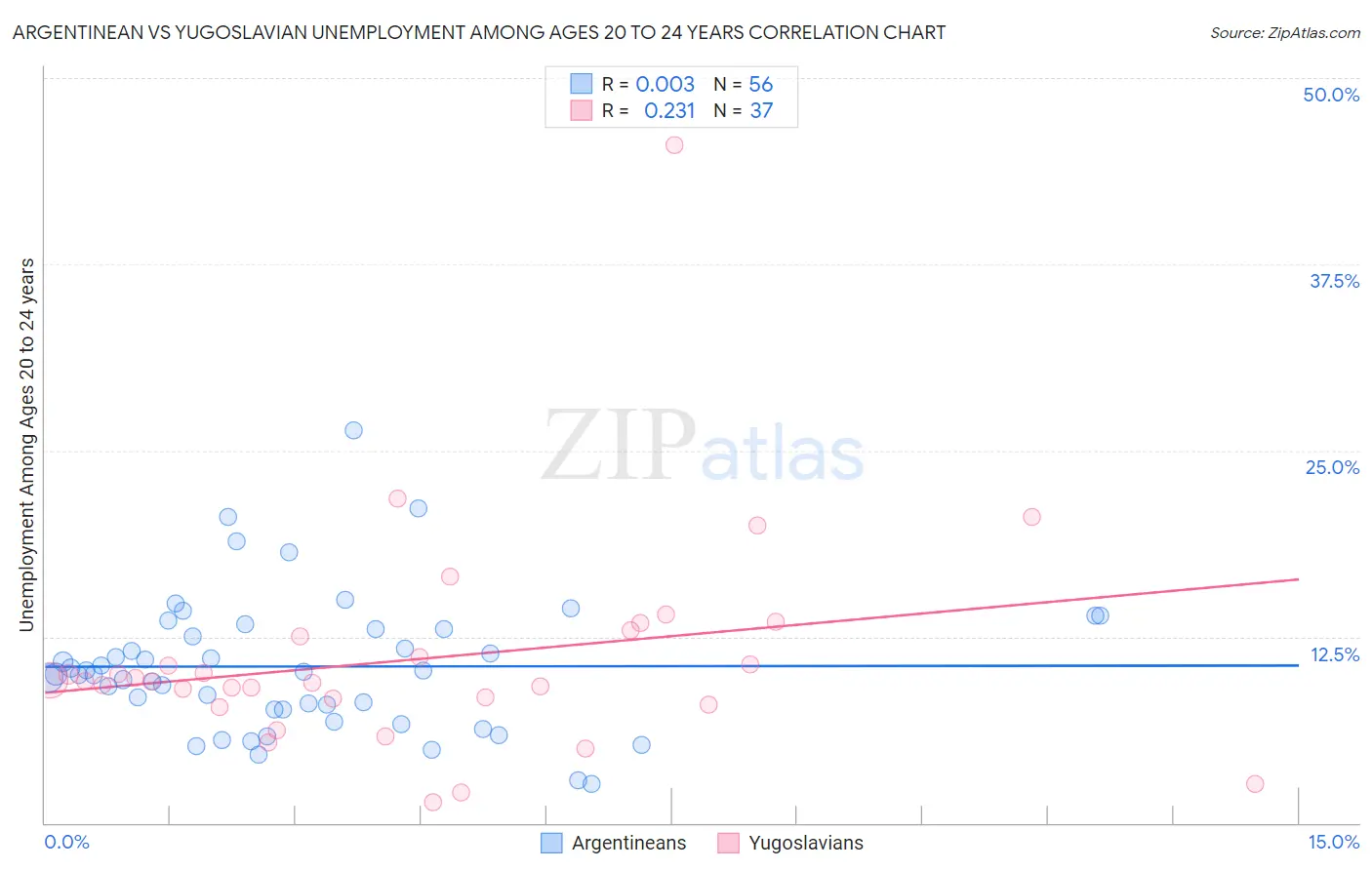 Argentinean vs Yugoslavian Unemployment Among Ages 20 to 24 years