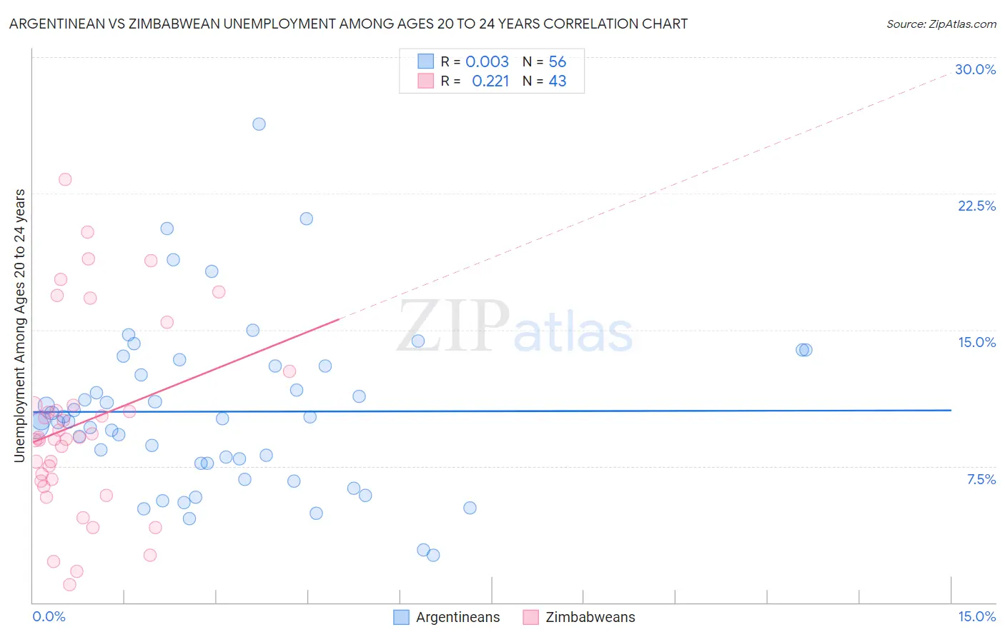 Argentinean vs Zimbabwean Unemployment Among Ages 20 to 24 years