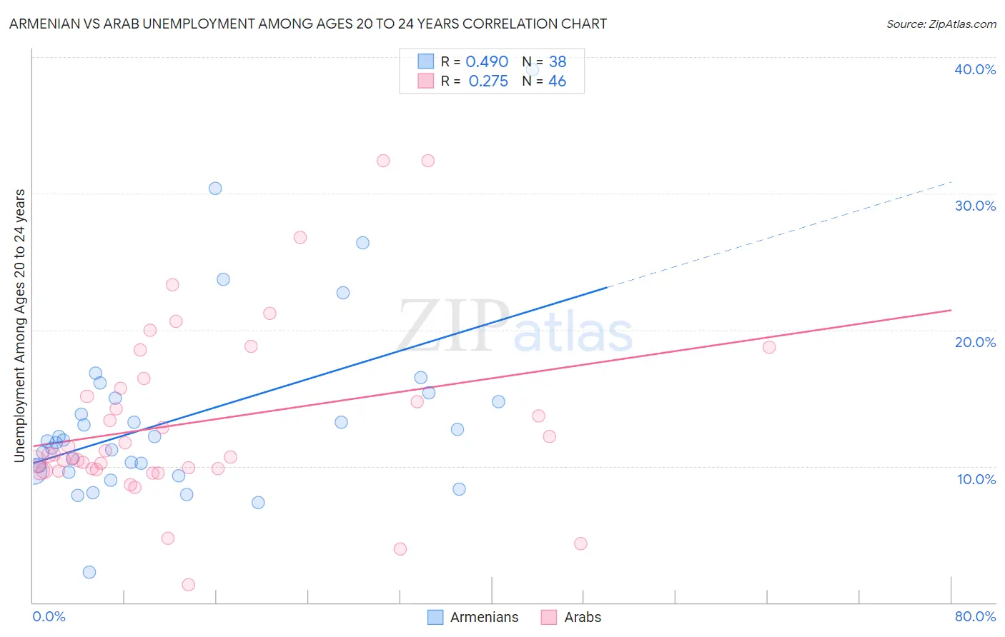 Armenian vs Arab Unemployment Among Ages 20 to 24 years