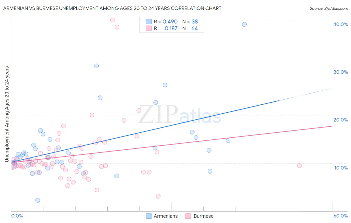 Armenian vs Burmese Unemployment Among Ages 20 to 24 years