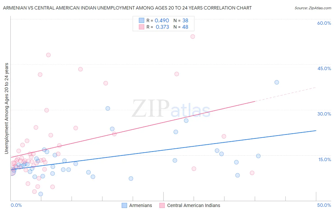 Armenian vs Central American Indian Unemployment Among Ages 20 to 24 years
