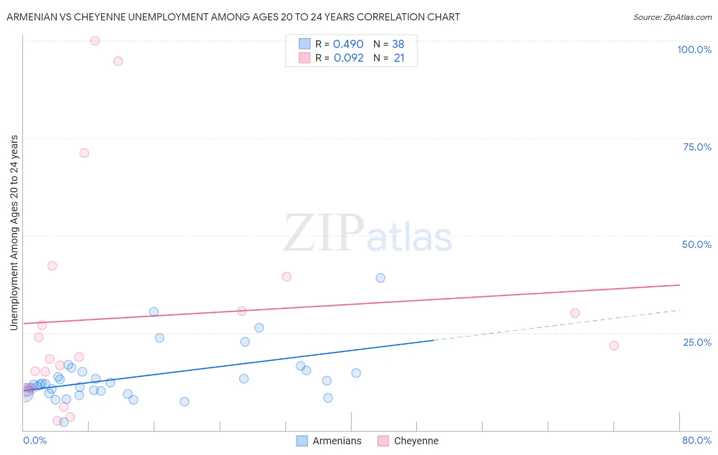 Armenian vs Cheyenne Unemployment Among Ages 20 to 24 years